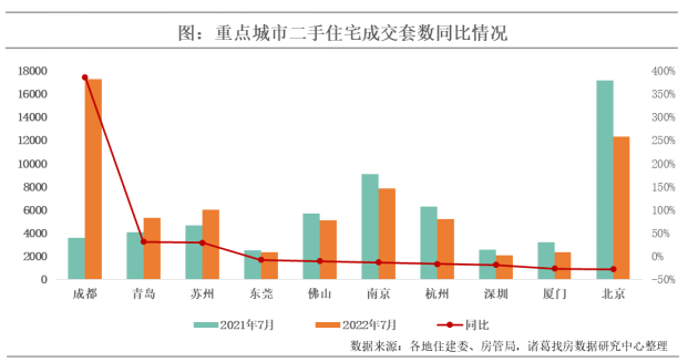 诸葛找房：7月重点10城二手房成交量持续修复 同比上升11.9%_中国网地产